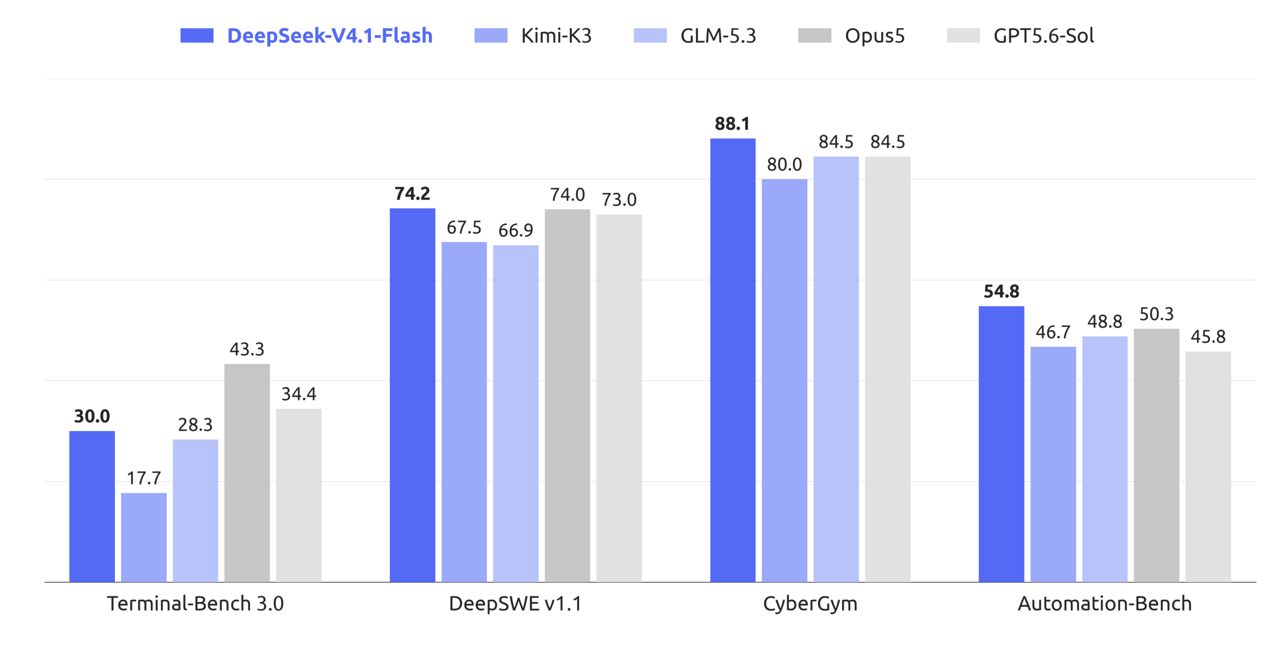 DeepSeek V4.1-Flash agentic benchmark comparison chart
